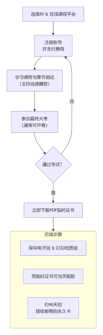 通过 NASBLA 认证的美国最大驾船考试在线平台 Boat Ed 注册界面与选州流程截图