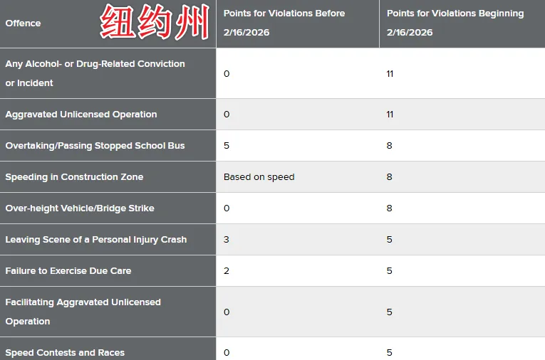 2026年纽约州 DMV 驾照扣分系统 (Point System) 新规图解:24个月保留期与11分吊销阈值