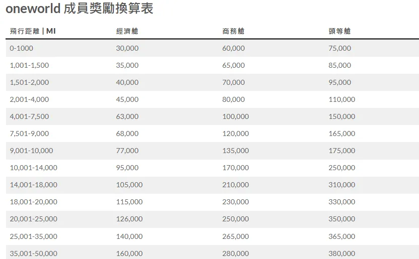 阿拉斯加航空加入寰宇一家(Oneworld)后更新的全球距离计价奖励机票兑换表(Award Chart)